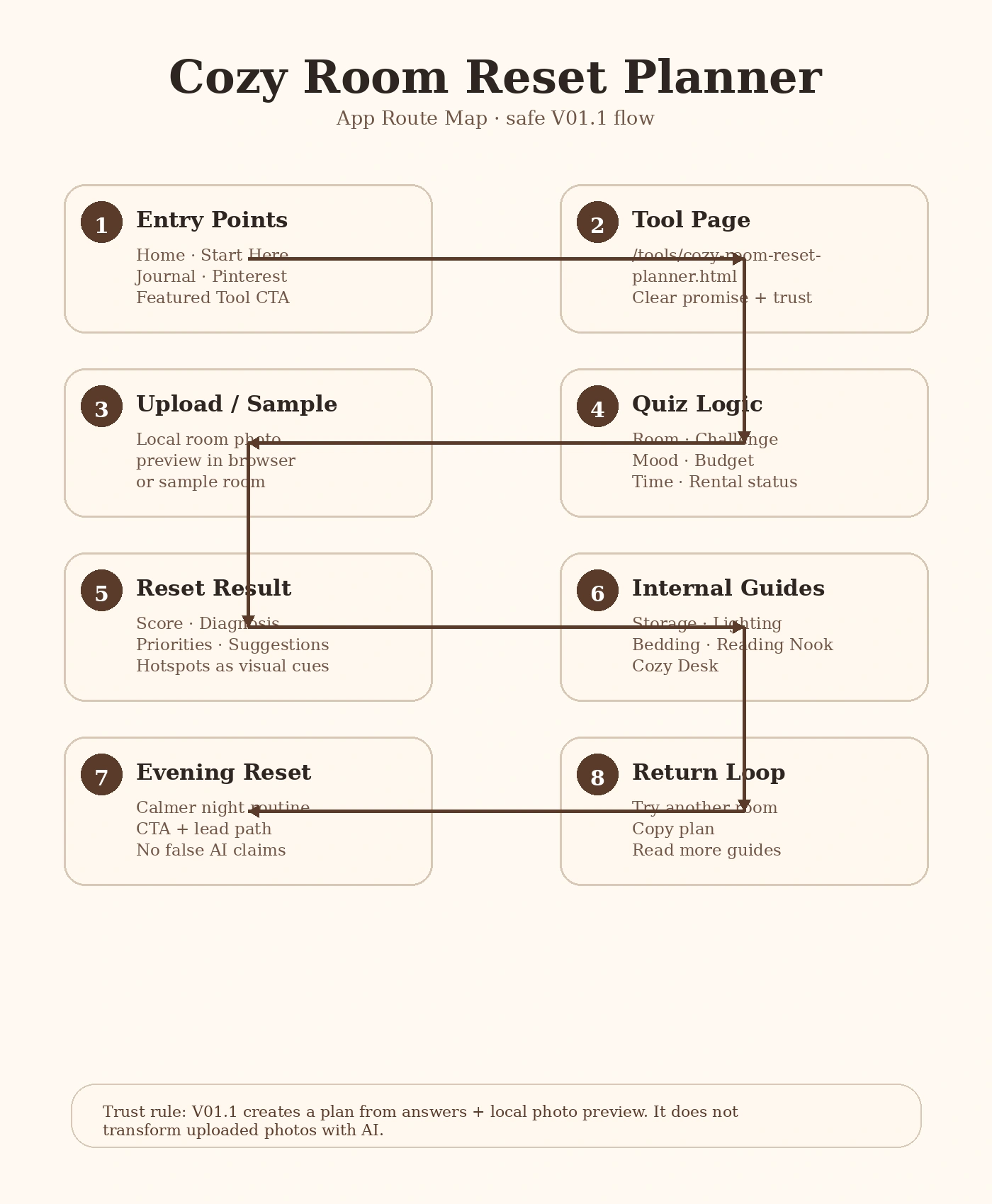 Cozy Room Reset Planner route map